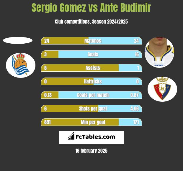 Sergio Gomez vs Ante Budimir h2h player stats