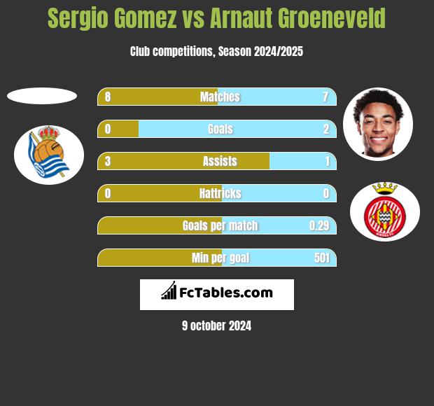 Sergio Gomez vs Arnaut Groeneveld h2h player stats