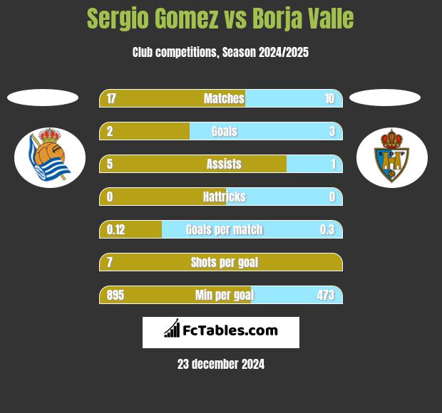 Sergio Gomez vs Borja Valle h2h player stats