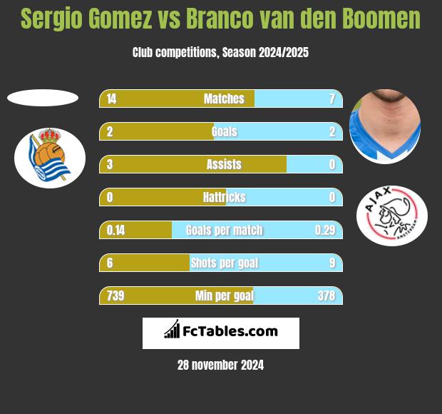 Sergio Gomez vs Branco van den Boomen h2h player stats