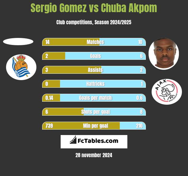 Sergio Gomez vs Chuba Akpom h2h player stats