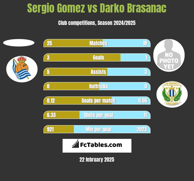 Sergio Gomez vs Darko Brasanac h2h player stats