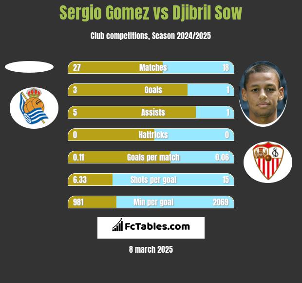 Sergio Gomez vs Djibril Sow h2h player stats