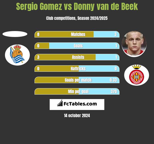 Sergio Gomez vs Donny van de Beek h2h player stats