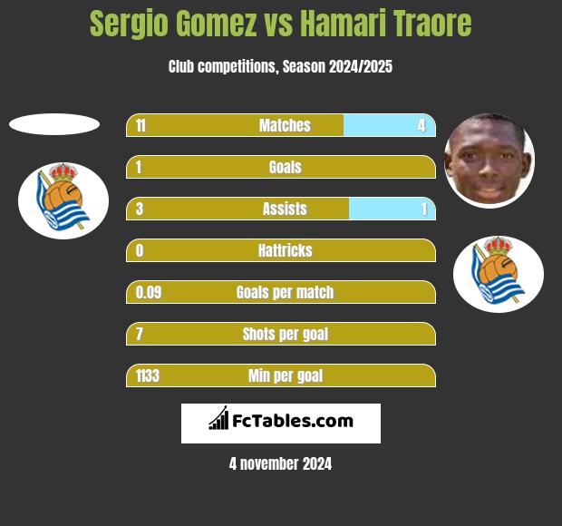 Sergio Gomez vs Hamari Traore h2h player stats