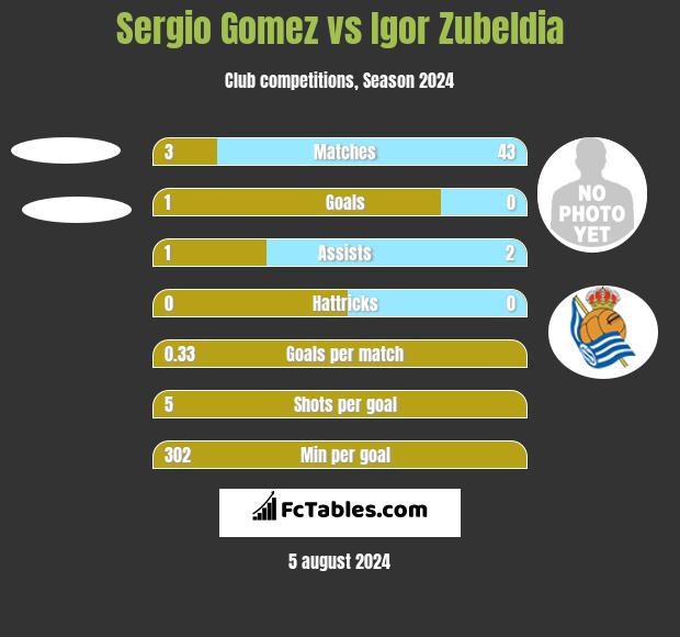 Sergio Gomez vs Igor Zubeldia h2h player stats