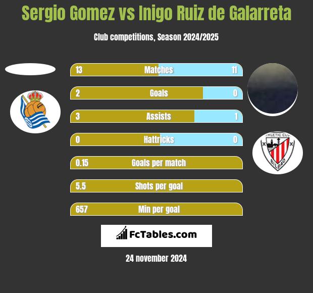 Sergio Gomez vs Inigo Ruiz de Galarreta h2h player stats