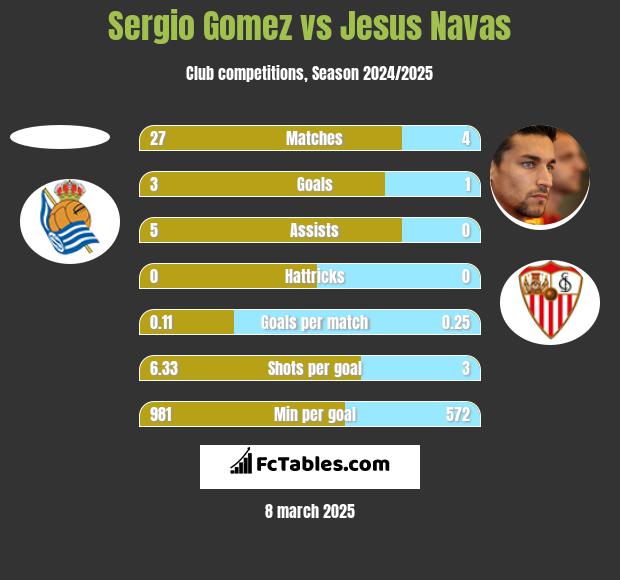 Sergio Gomez vs Jesus Navas h2h player stats