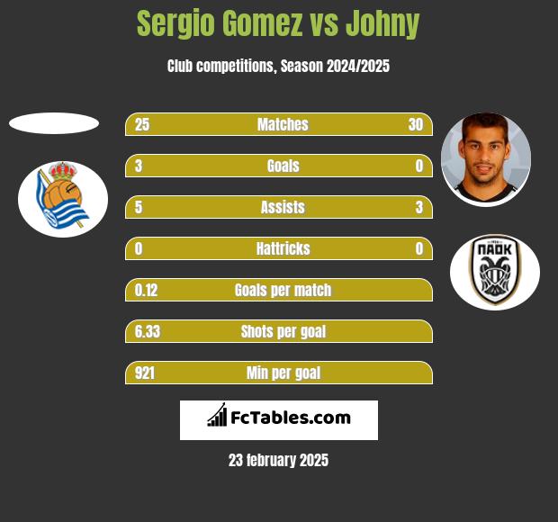 Sergio Gomez vs Johny h2h player stats