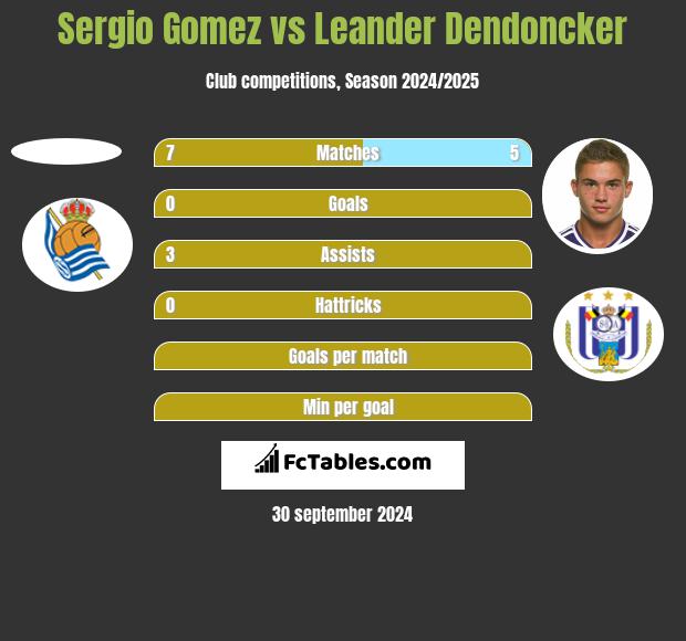 Sergio Gomez vs Leander Dendoncker h2h player stats