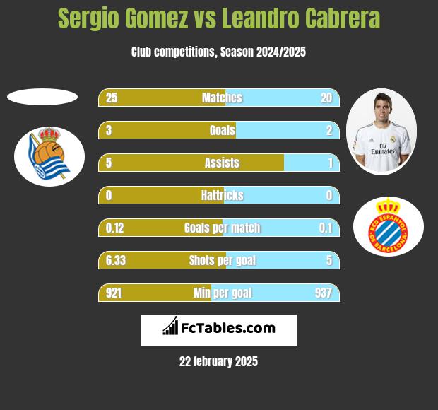 Sergio Gomez vs Leandro Cabrera h2h player stats