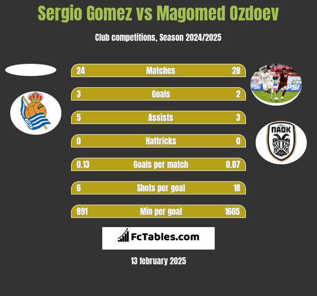 Sergio Gomez vs Magomed Ozdoev h2h player stats