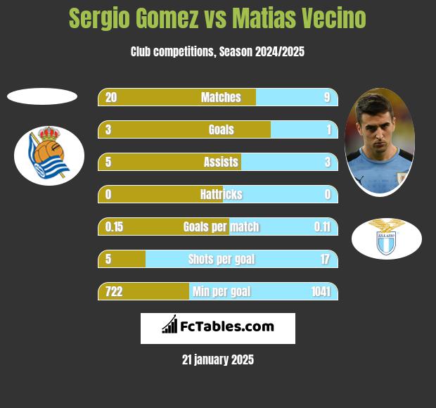 Sergio Gomez vs Matias Vecino h2h player stats