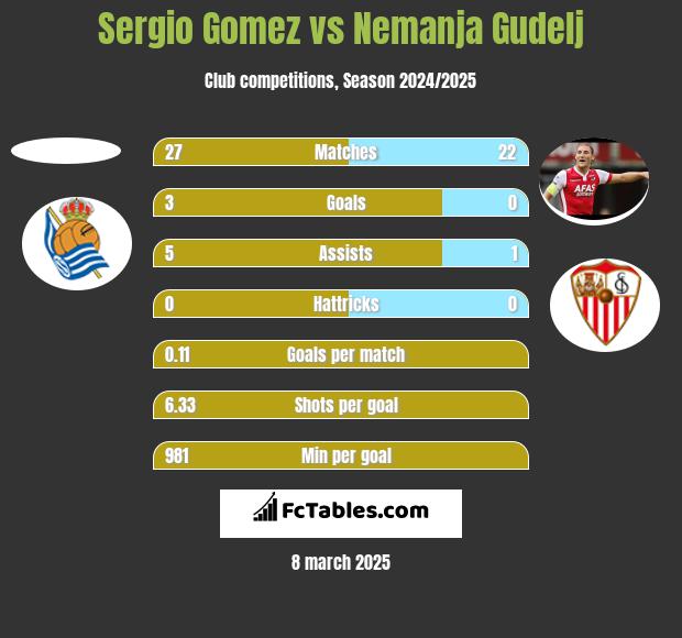 Sergio Gomez vs Nemanja Gudelj h2h player stats