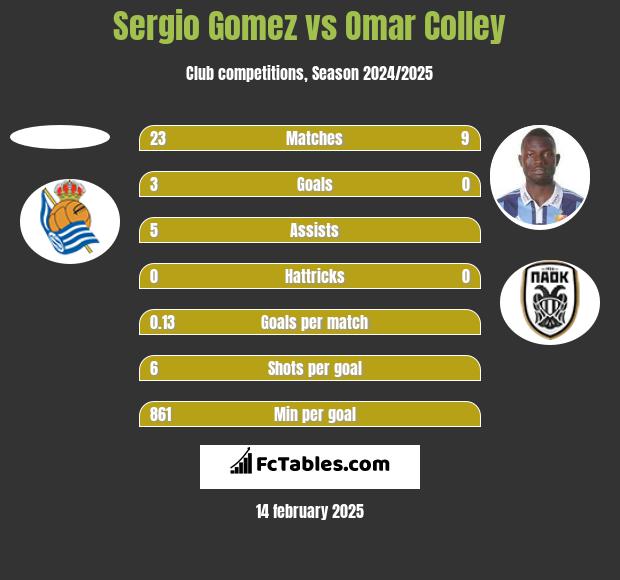 Sergio Gomez vs Omar Colley h2h player stats