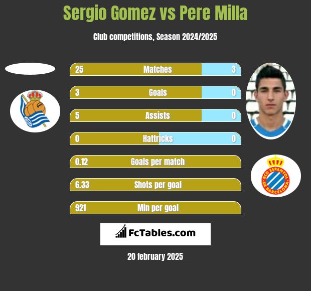 Sergio Gomez vs Pere Milla h2h player stats