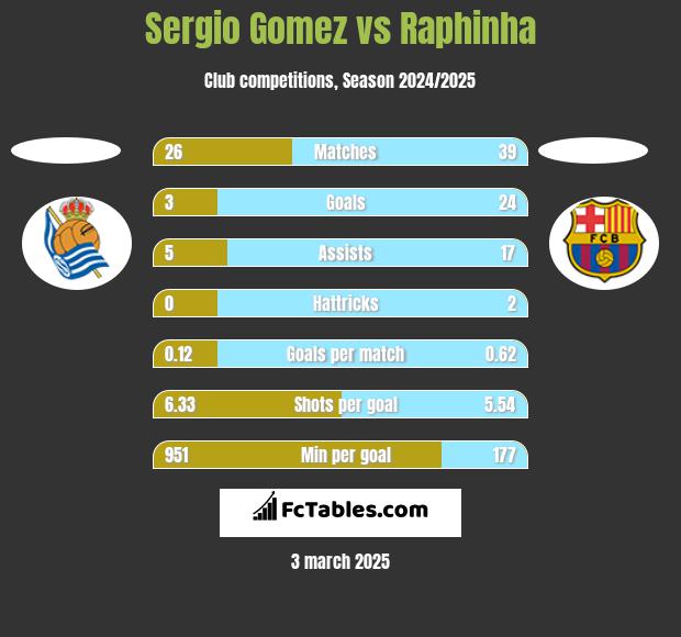 Sergio Gomez vs Raphinha h2h player stats