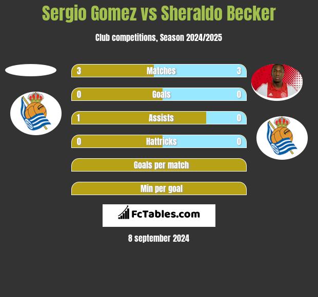 Sergio Gomez vs Sheraldo Becker h2h player stats