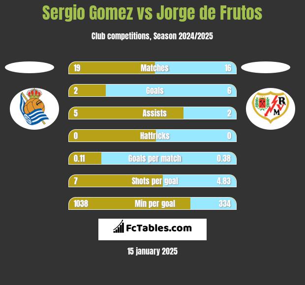 Sergio Gomez vs Jorge de Frutos h2h player stats