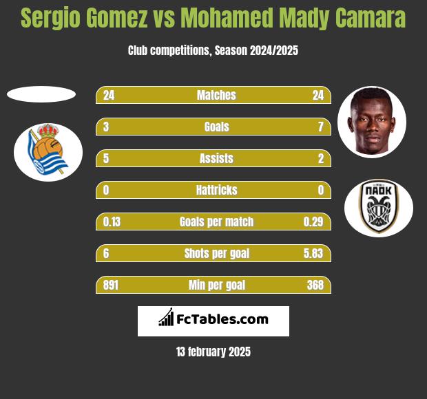 Sergio Gomez vs Mohamed Mady Camara h2h player stats