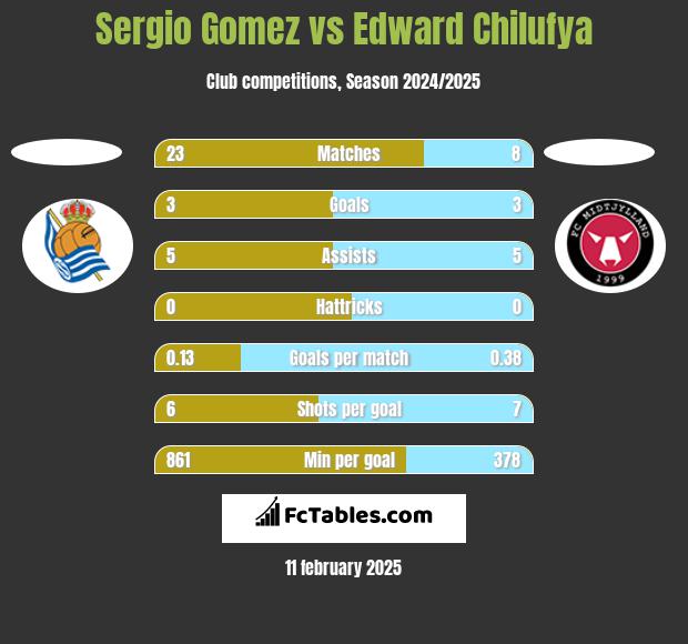 Sergio Gomez vs Edward Chilufya h2h player stats