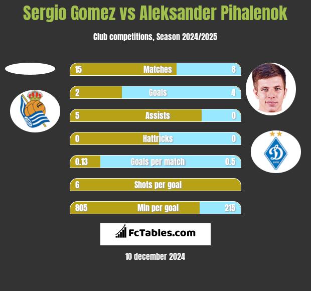 Sergio Gomez vs Aleksander Pihalenok h2h player stats