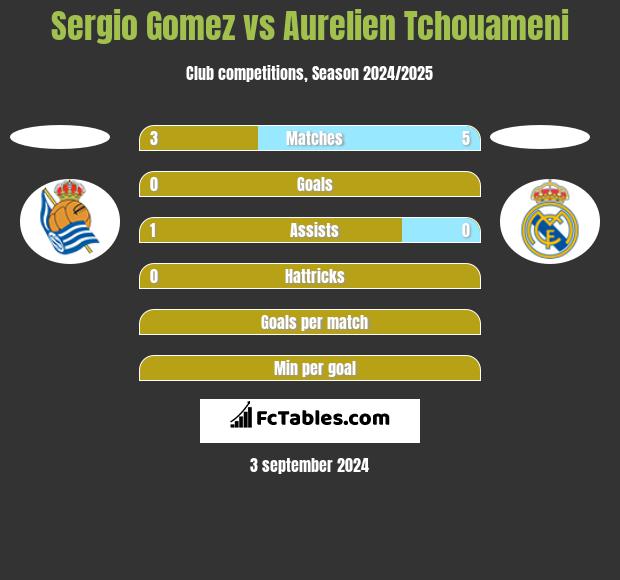 Sergio Gomez vs Aurelien Tchouameni h2h player stats