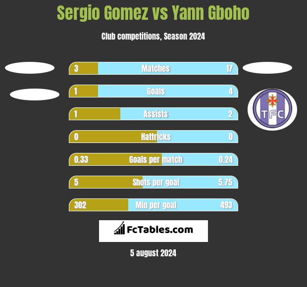 Sergio Gomez vs Yann Gboho h2h player stats