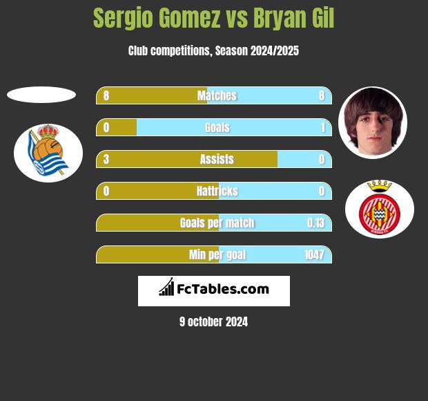 Sergio Gomez vs Bryan Gil h2h player stats