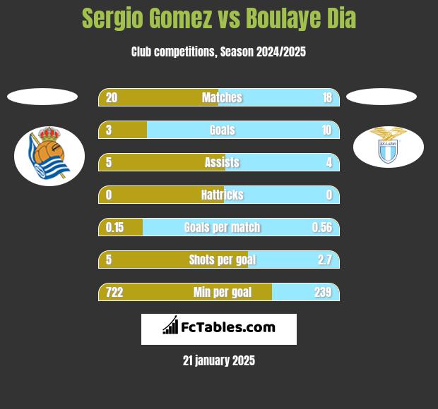 Sergio Gomez vs Boulaye Dia h2h player stats