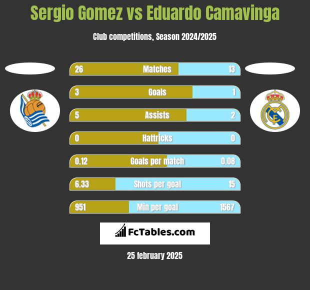 Sergio Gomez vs Eduardo Camavinga h2h player stats