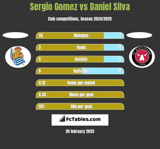 Sergio Gomez vs Daniel Silva h2h player stats