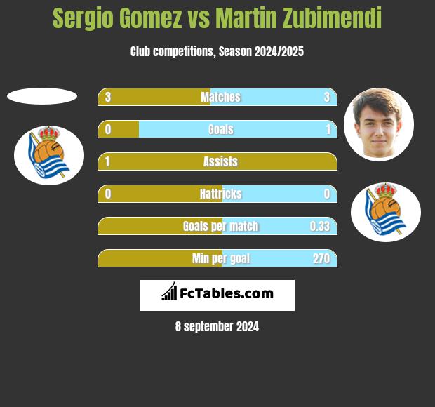 Sergio Gomez vs Martin Zubimendi h2h player stats