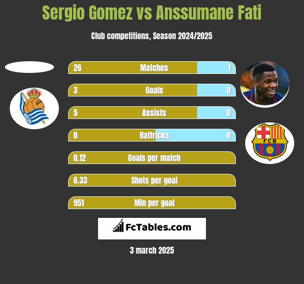 Sergio Gomez vs Anssumane Fati h2h player stats