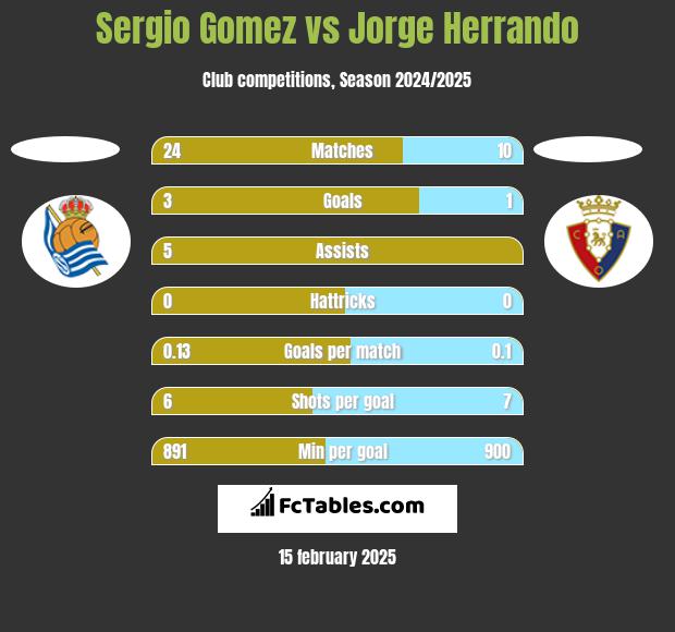 Sergio Gomez vs Jorge Herrando h2h player stats