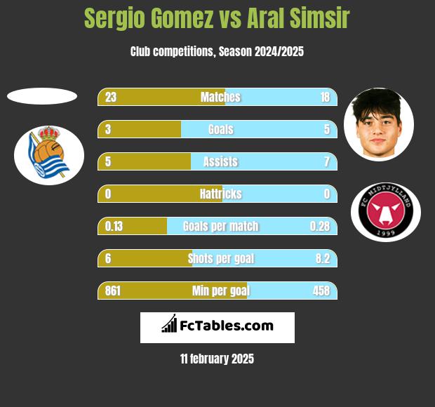 Sergio Gomez vs Aral Simsir h2h player stats