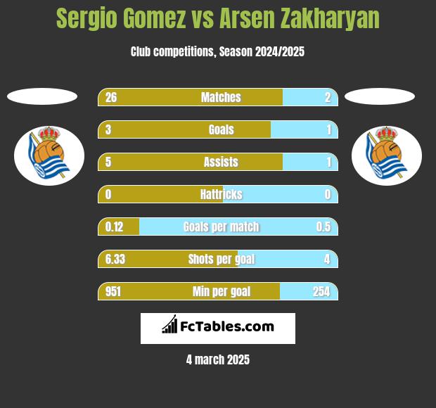 Sergio Gomez vs Arsen Zakharyan h2h player stats