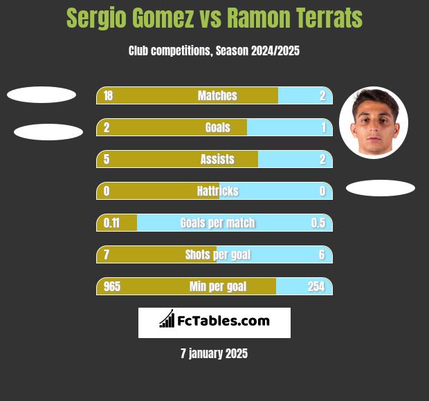 Sergio Gomez vs Ramon Terrats h2h player stats