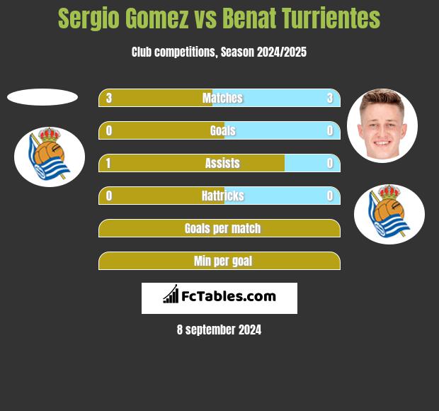 Sergio Gomez vs Benat Turrientes h2h player stats