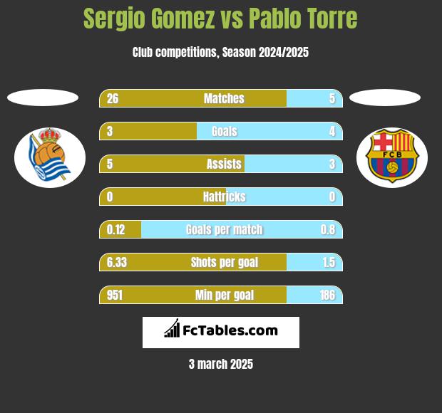 Sergio Gomez vs Pablo Torre h2h player stats