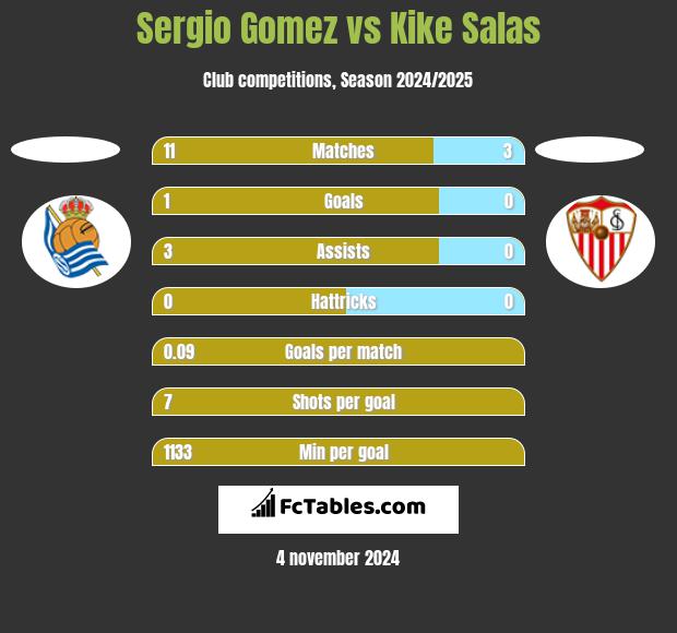 Sergio Gomez vs Kike Salas h2h player stats