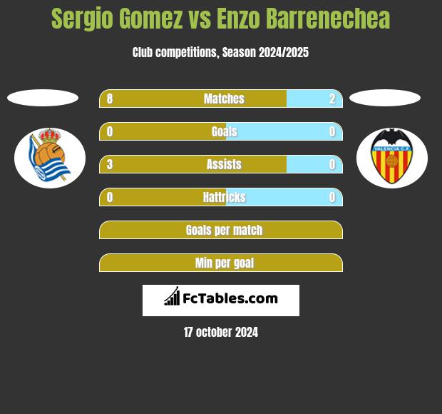 Sergio Gomez vs Enzo Barrenechea h2h player stats