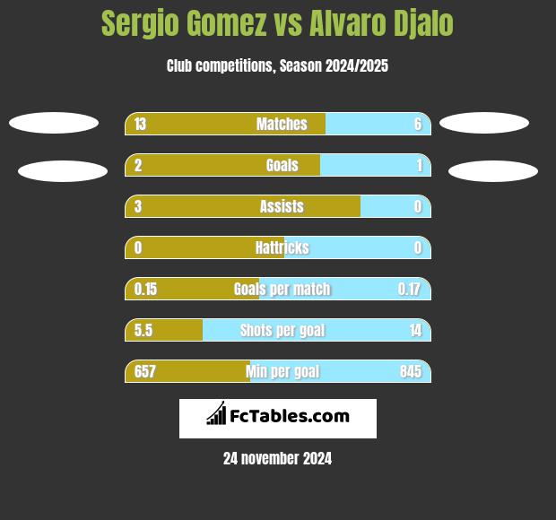 Sergio Gomez vs Alvaro Djalo h2h player stats