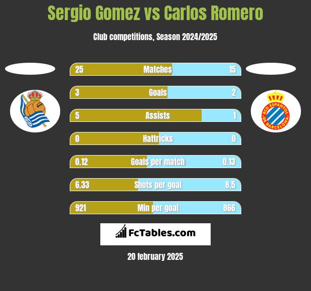 Sergio Gomez vs Carlos Romero h2h player stats