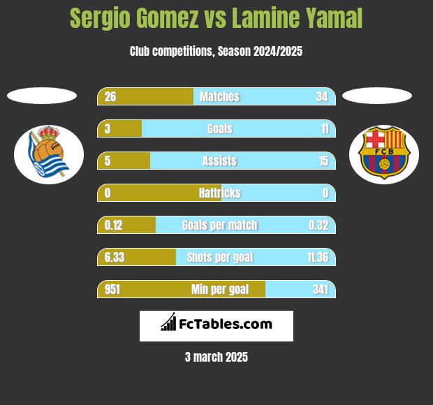 Sergio Gomez vs Lamine Yamal h2h player stats