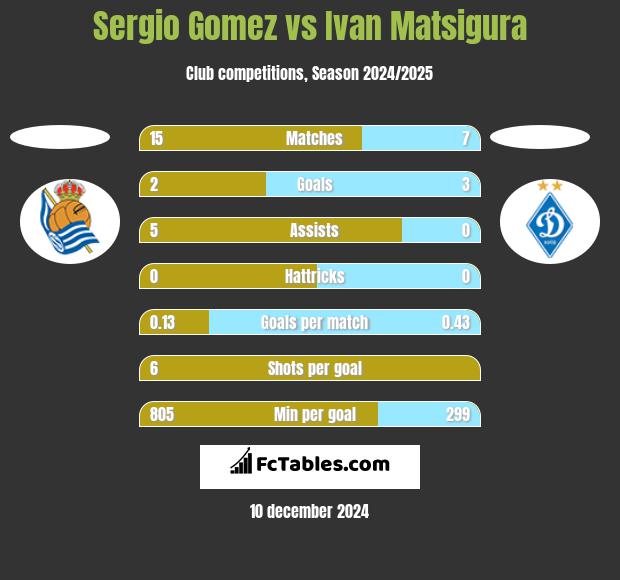 Sergio Gomez vs Ivan Matsigura h2h player stats