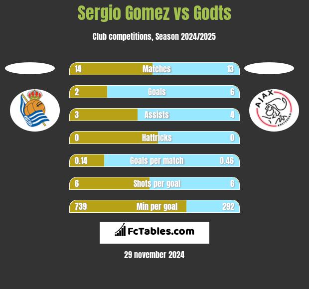 Sergio Gomez vs Godts h2h player stats