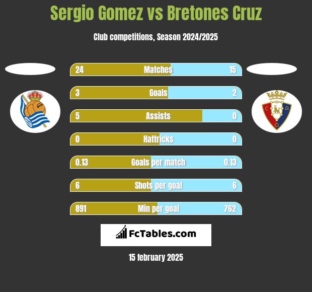 Sergio Gomez vs Bretones Cruz h2h player stats