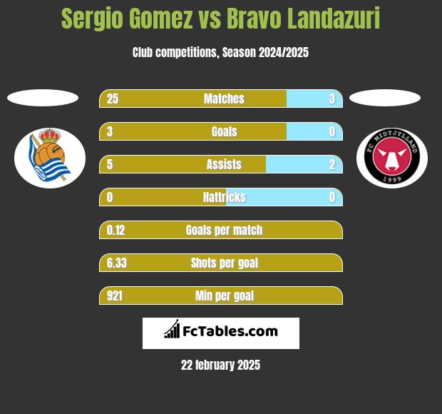 Sergio Gomez vs Bravo Landazuri h2h player stats