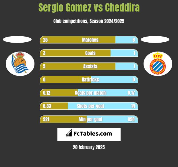 Sergio Gomez vs Cheddira h2h player stats